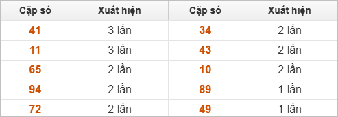 Những cặp số đài XSKH về nhiều trong 30 lần quay