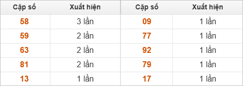 Những cặp số đài XSKT về nhiều trong 30 lần quay