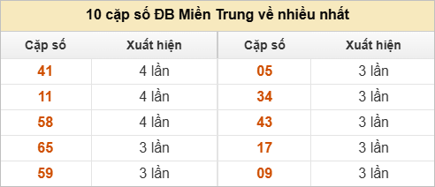 10 cặp số đặc biệt miền Trung chủ nhật về nhiều nhất