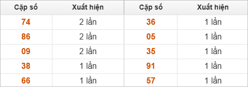 Những cặp số đài XSTTH về nhiều trong 30 lần quay