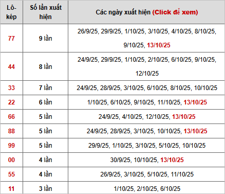 Thống kê chi tiết 10 con lô kép miền Bắc Thống kê chi tiết 10 con lô kép miền Bắc