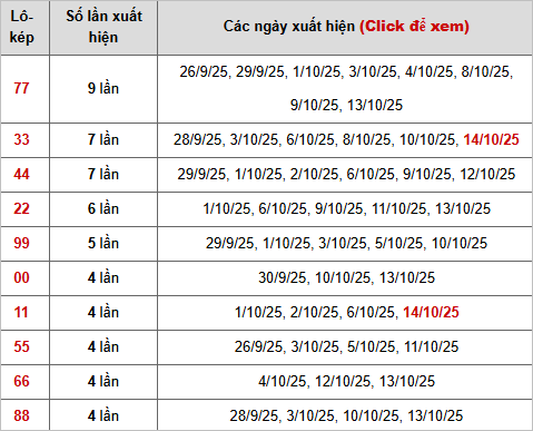 Thống kê chi tiết 10 con lô kép miền Bắc