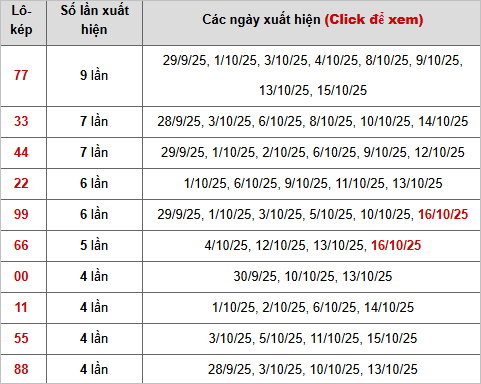 Thống kê chi tiết 10 con lô kép miền Bắc