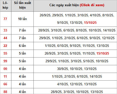 Thống kê chi tiết 10 con lô kép miền Bắc