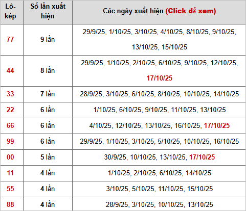Thống kê chi tiết 10 con lô kép miền Bắc