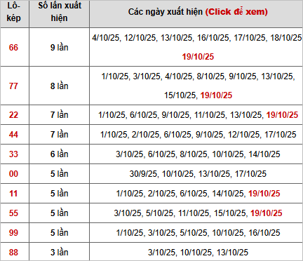 Thống kê chi tiết 10 con lô kép miền Bắc