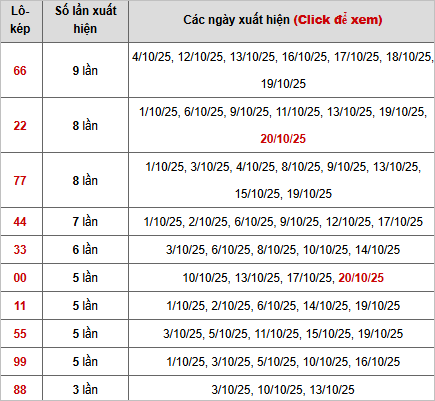 Thống kê chi tiết 10 con lô kép miền Bắc