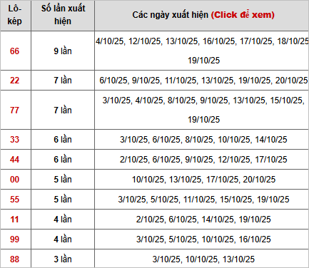 Thống kê chi tiết 10 con lô kép miền Bắc Thống kê chi tiết 10 con lô kép miền Bắc