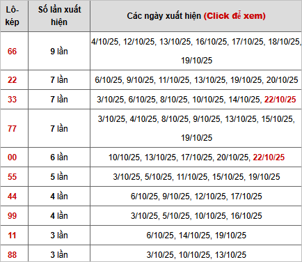 Thống kê chi tiết 10 con lô kép miền Bắc