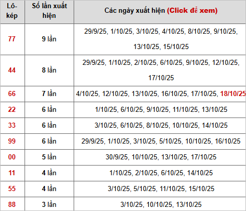 Thống kê chi tiết 10 con lô kép miền Bắc