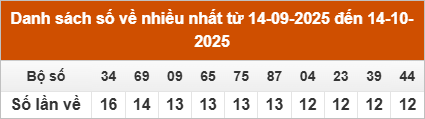 Thống kê loto về nhiều nhất trong 30 ngày qua Thống kê loto về nhiều nhất trong 30 ngày qua