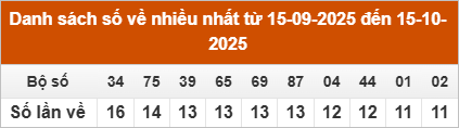 Thống kê loto về nhiều nhất trong 30 ngày qua