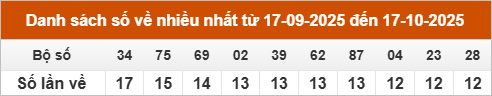 Thống kê loto về nhiều nhất trong 30 ngày qua