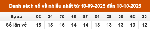 Thống kê loto về nhiều nhất trong 30 ngày qua