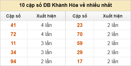Những cặp số đài XSKH về nhiều trong 30 lần quay