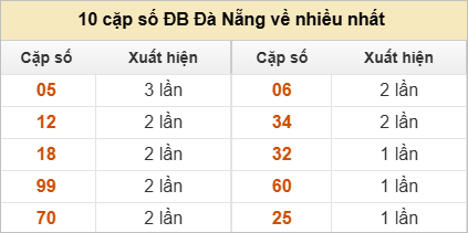 Những cặp số đài XSDNG về nhiều trong 30 lần quay