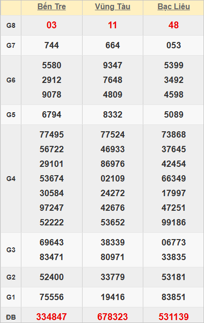 Quay thử KQXSMN lấy số lộc ngày 14/10/2025