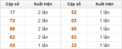 Hai số cuối GĐB đài Bạc Liêu về nhiều trong 30 lần quay