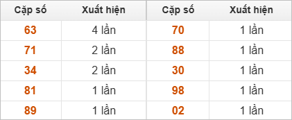 2 số cuối đặc biệt đài Vũng Tàu ra nhiều trong 30 lần quay