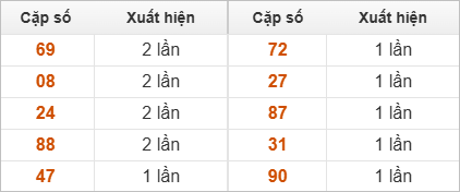 2 số cuối đặc biệt đài Đắk Lắk về nhiều trong 30 lần quay 2 số cuối đặc biệt đài Đắk Lắk về nhiều trong 30 lần quay