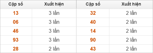 Những cặp số đài XSGL về nhiều trong 30 lần quay