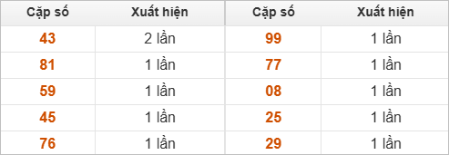 Những cặp số đài XSNT về nhiều trong 30 lần quay