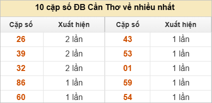Những cặp số đài XSCT về nhiều trong 30 lần quay Những cặp số đài XSCT về nhiều trong 30 lần quay