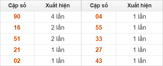 Những cặp số đài XSBDI về nhiều trong 30 lần quay