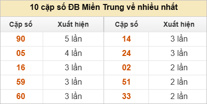 10 cặp số đặc biệt miền Trung thứ 5 về nhiều nhất