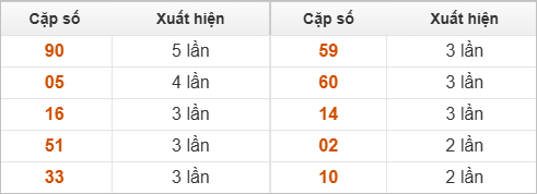 10 cặp số đặc biệt miền Trung thứ 5 về nhiều nhất
