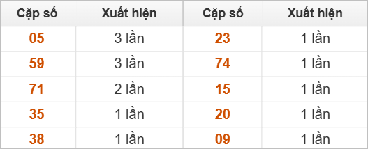 Những cặp số đài XSQB về nhiều trong 30 lần quay