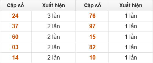 Những cặp số đài XSQT về nhiều trong 30 lần quay