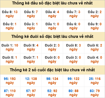 Thống kê chạm đặc biệt gan XSMT thứ 5