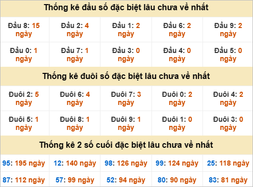 Thống kê chạm đặc biệt gan XSMT thứ 5