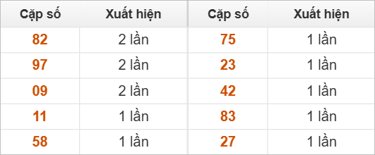 Những cặp số đài XSAG về nhiều trong 30 lần quay