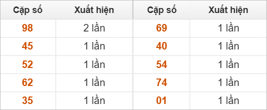 Những cặp số đài XSBTH về nhiều trong 30 lần quay