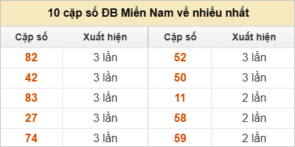 10 cặp số đặc biệt miền Nam thứ 5 về nhiều nhất
