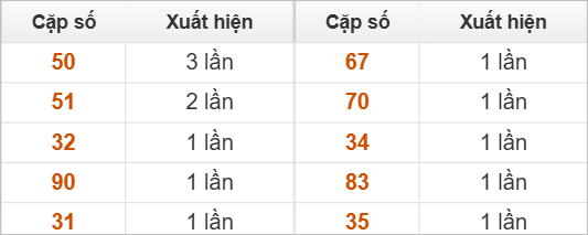 Những cặp số đài XSTN về nhiều trong 30 lần quay