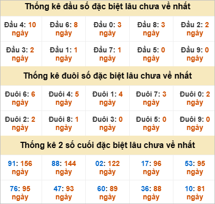 Thống kê chạm đặc biệt gan XSMN thứ 5