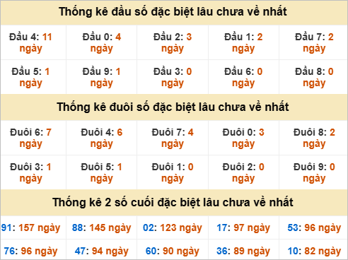 Thống kê chạm đặc biệt gan XSMN thứ 5 Thống kê chạm đặc biệt gan XSMN thứ 5