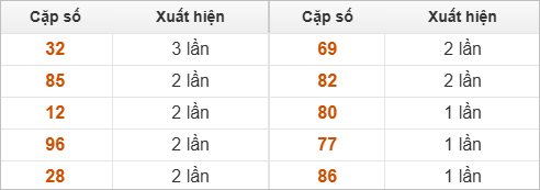 Những cặp số đài XSBD về nhiều trong 30 lần quay