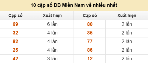 10 cặp số đặc biệt miền Nam thứ 6 về nhiều nhất