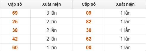 Những cặp số đài XSTV về nhiều trong 30 lần quay