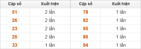 Những cặp số đài XSVL về nhiều trong 30 lần quay