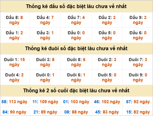 Thống kê chạm đặc biệt gan XSMN thứ 6