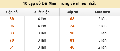 10 cặp số đặc biệt miền Trung thứ 7 về nhiều nhất