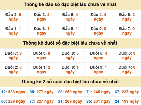Thống kê chạm đặc biệt gan XSMT thứ 7