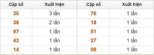 Những cặp số đài XSHG về nhiều trong 30 lần quay Những cặp số đài XSHG về nhiều trong 30 lần quay