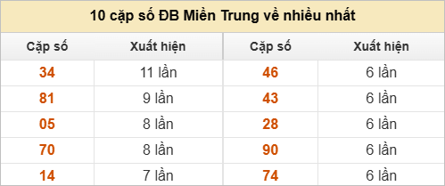 10 cặp số đặc biệt miền Trung thứ 2 về nhiều nhất