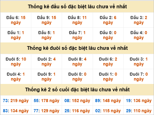 Thống kê chạm đặc biệt gan XSMT thứ 2